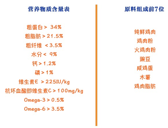Instinct 百利 原食生鲜系列 鸡肉大型犬幼犬狗粮 9kg包装设计欣赏 (图2)