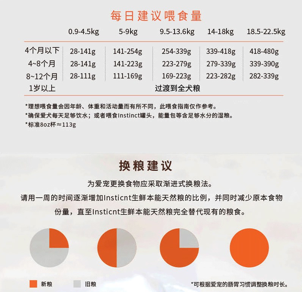 Instinct 百利 原食生鲜系列 鸡肉大型犬幼犬狗粮 9kg包装设计欣赏 (图3)